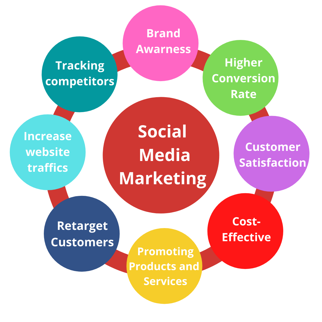 social media Social Media Marketing Benefits